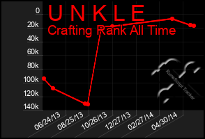 Total Graph of U N K L E