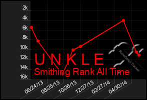 Total Graph of U N K L E