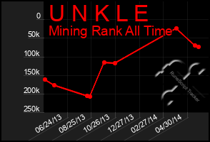 Total Graph of U N K L E