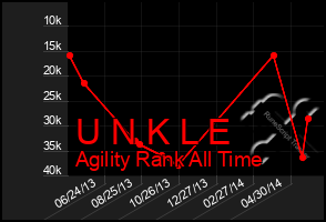 Total Graph of U N K L E
