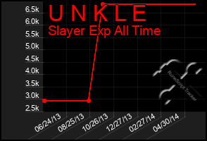 Total Graph of U N K L E