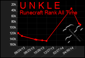 Total Graph of U N K L E