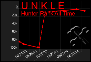 Total Graph of U N K L E