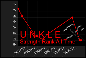 Total Graph of U N K L E