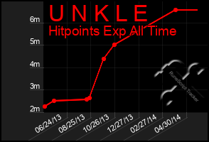 Total Graph of U N K L E