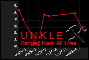Total Graph of U N K L E