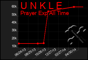Total Graph of U N K L E