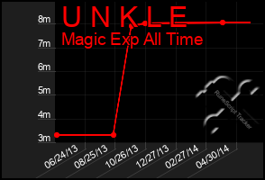 Total Graph of U N K L E