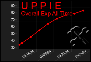 Total Graph of U P P I E