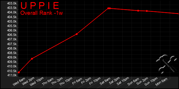 Last 7 Days Graph of U P P I E