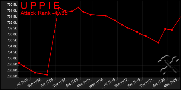 Last 31 Days Graph of U P P I E