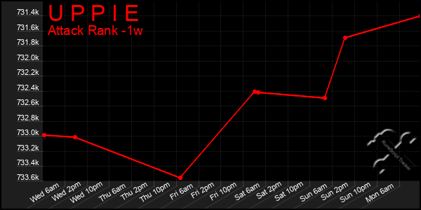 Last 7 Days Graph of U P P I E