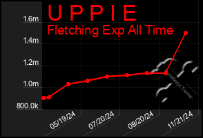 Total Graph of U P P I E