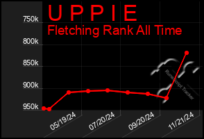 Total Graph of U P P I E