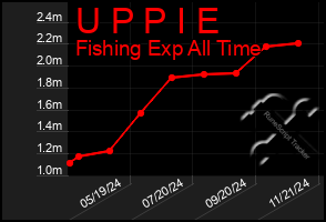 Total Graph of U P P I E