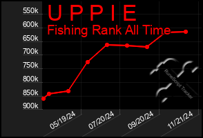 Total Graph of U P P I E