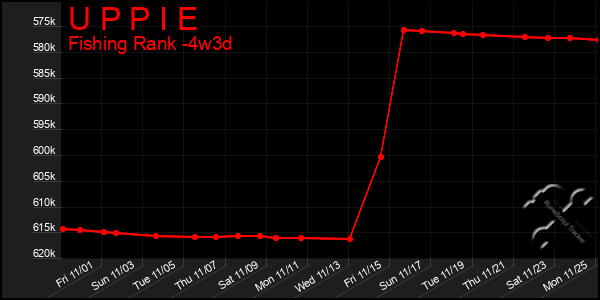 Last 31 Days Graph of U P P I E