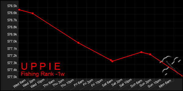 Last 7 Days Graph of U P P I E