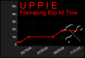 Total Graph of U P P I E