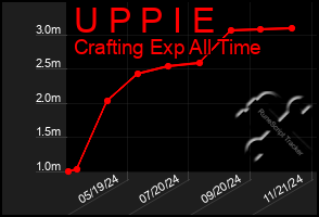 Total Graph of U P P I E