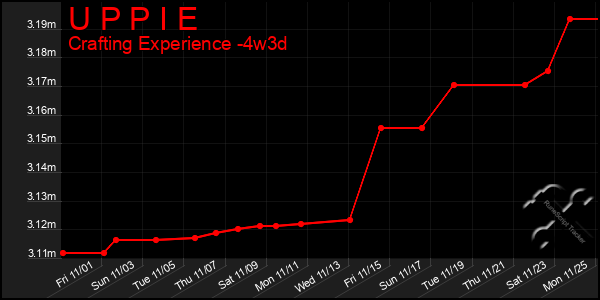 Last 31 Days Graph of U P P I E