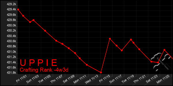 Last 31 Days Graph of U P P I E