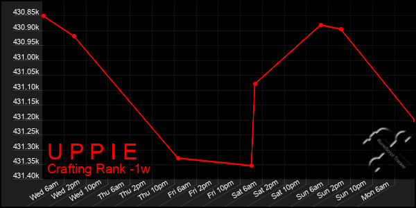 Last 7 Days Graph of U P P I E