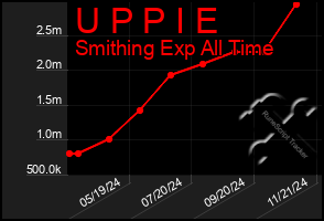 Total Graph of U P P I E