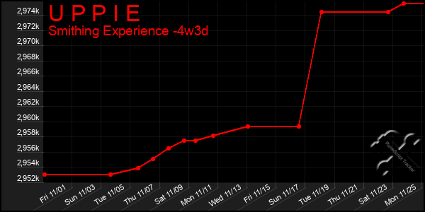 Last 31 Days Graph of U P P I E