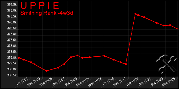 Last 31 Days Graph of U P P I E