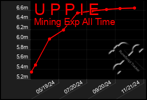 Total Graph of U P P I E