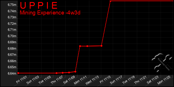 Last 31 Days Graph of U P P I E