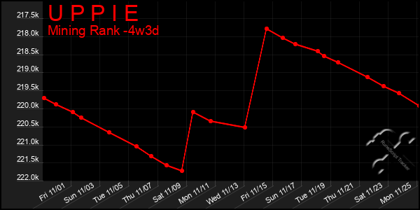 Last 31 Days Graph of U P P I E