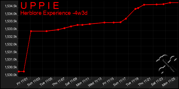 Last 31 Days Graph of U P P I E