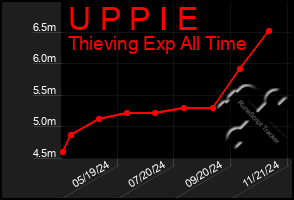 Total Graph of U P P I E