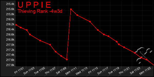 Last 31 Days Graph of U P P I E