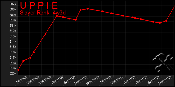 Last 31 Days Graph of U P P I E