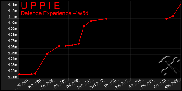 Last 31 Days Graph of U P P I E