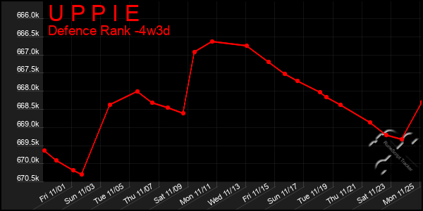 Last 31 Days Graph of U P P I E