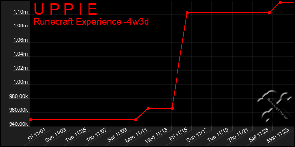 Last 31 Days Graph of U P P I E