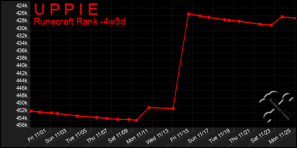 Last 31 Days Graph of U P P I E