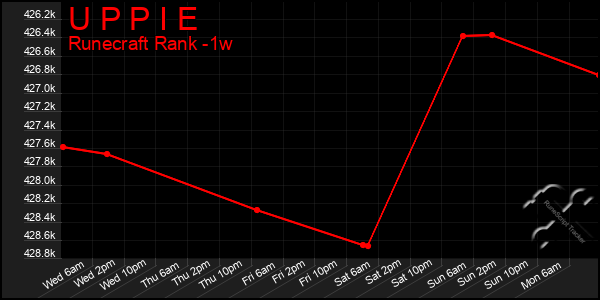 Last 7 Days Graph of U P P I E