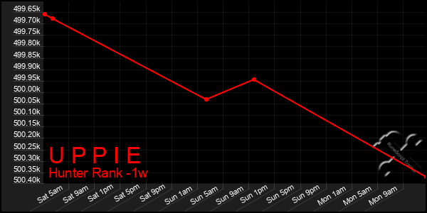 Last 7 Days Graph of U P P I E