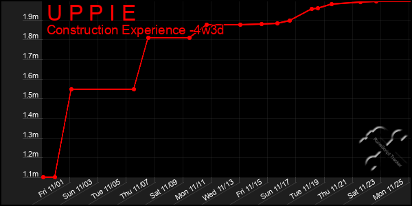 Last 31 Days Graph of U P P I E