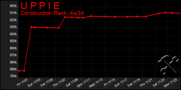 Last 31 Days Graph of U P P I E