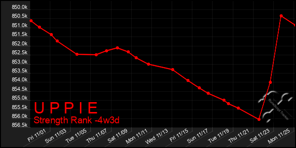 Last 31 Days Graph of U P P I E