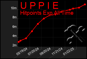 Total Graph of U P P I E