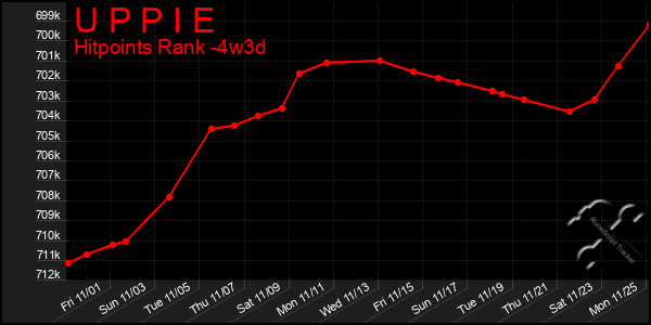 Last 31 Days Graph of U P P I E