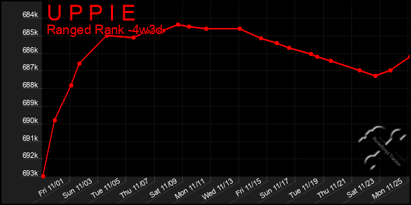 Last 31 Days Graph of U P P I E