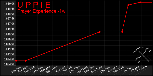 Last 7 Days Graph of U P P I E